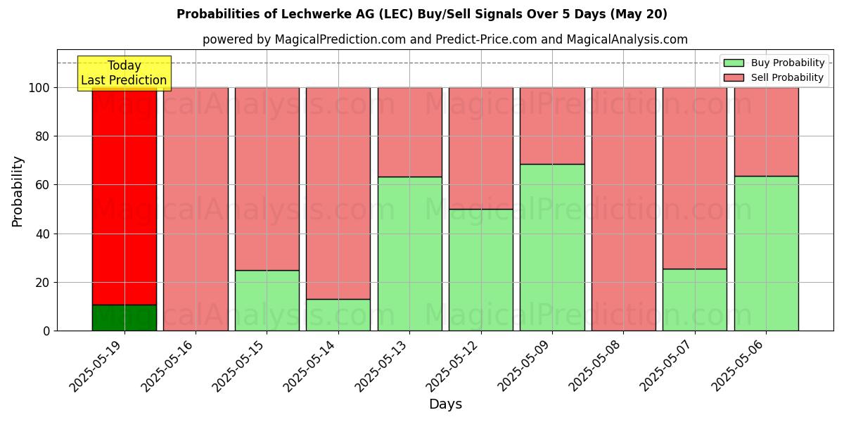 احتمالات إشارات شراء/بيع Lechwerke AG (LEC) باستخدام نماذج ذكاء اصطناعي متعددة على مدار 10 أيام (31 Jul) Probabilities of Lechwerke AG (LEC) Buy/Sell Signals Using Several AI Models Over 5 Days (31 Jul)
