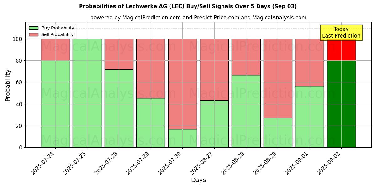 Probabilities of Lechwerke AG (LEC) Buy/Sell Signals Using Several AI Models Over 5 Days (03 Sep) 