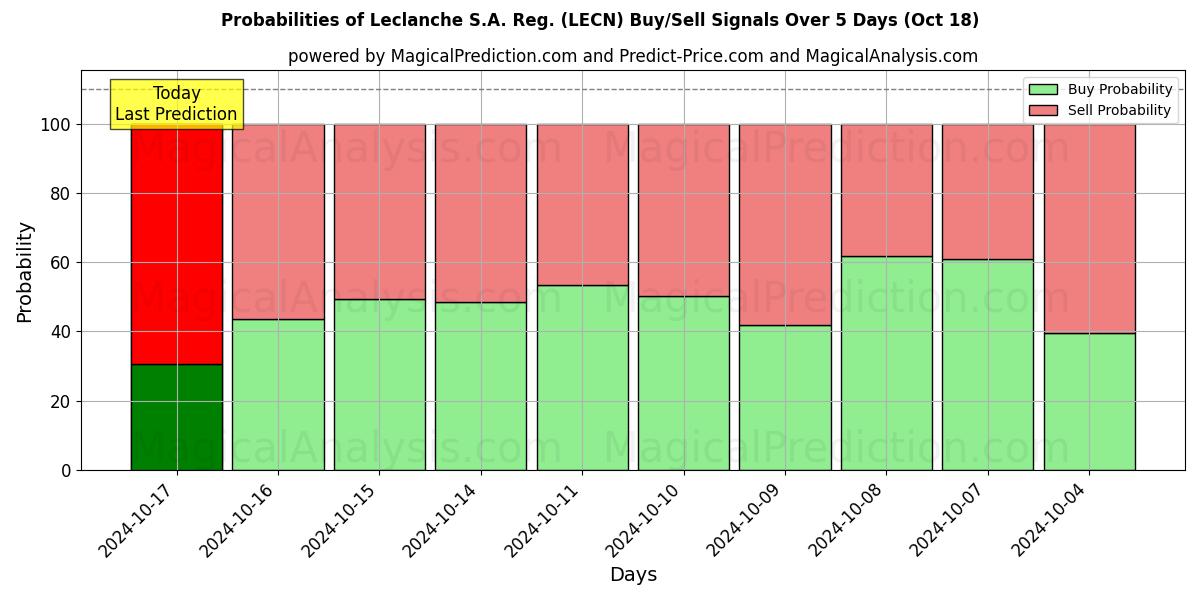 Probabilities of Leclanche S.A. Reg. (LECN) Buy/Sell Signals Using Several AI Models Over 5 Days (18 Oct) 