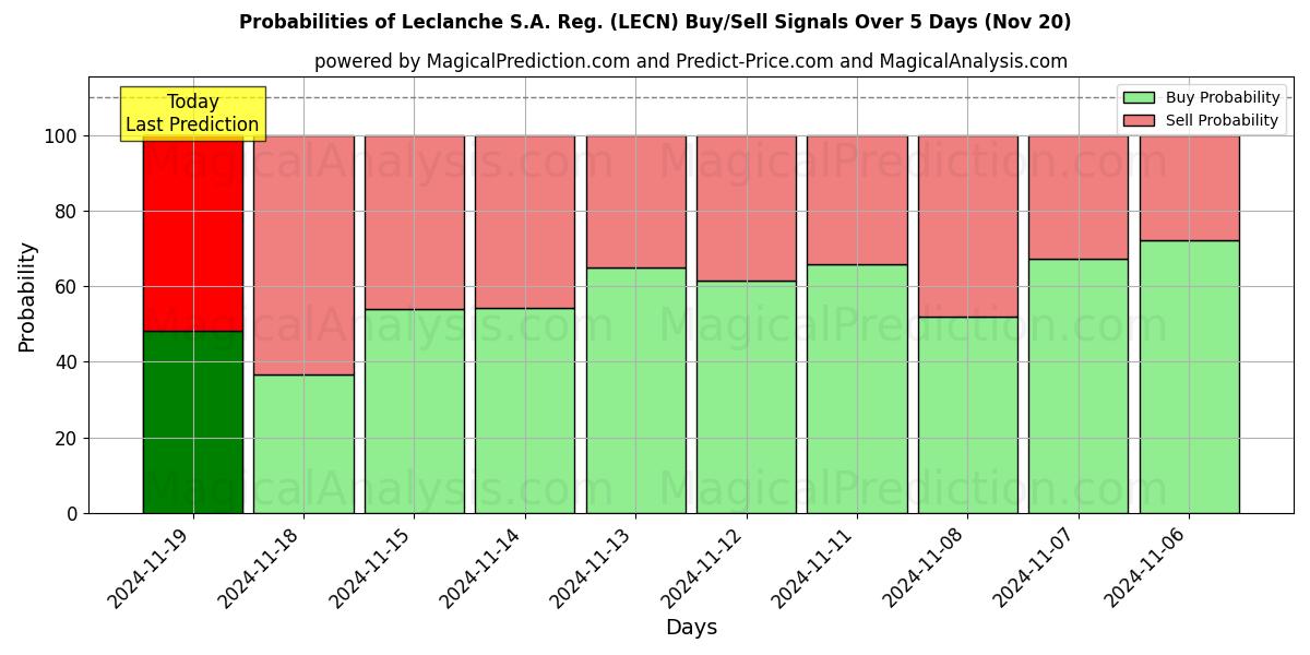 Probabilities of Leclanche S.A. Reg. (LECN) Buy/Sell Signals Using Several AI Models Over 5 Days (20 Nov) 