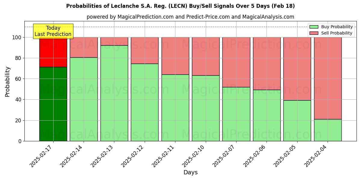 Probabilities of Leclanche S.A. Reg. (LECN) Buy/Sell Signals Using Several AI Models Over 5 Days (31 Jan) 