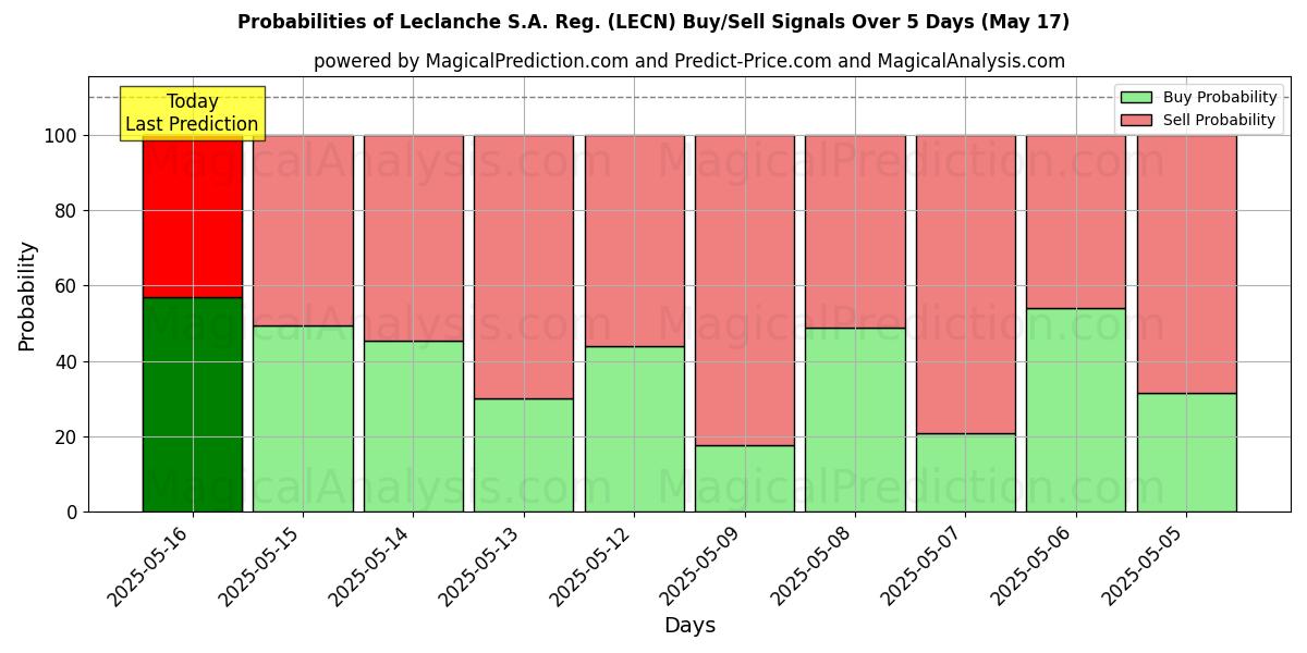 Probabilities of Leclanche S.A. Reg. (LECN) Buy/Sell Signals Using Several AI Models Over 5 Days (17 May) 