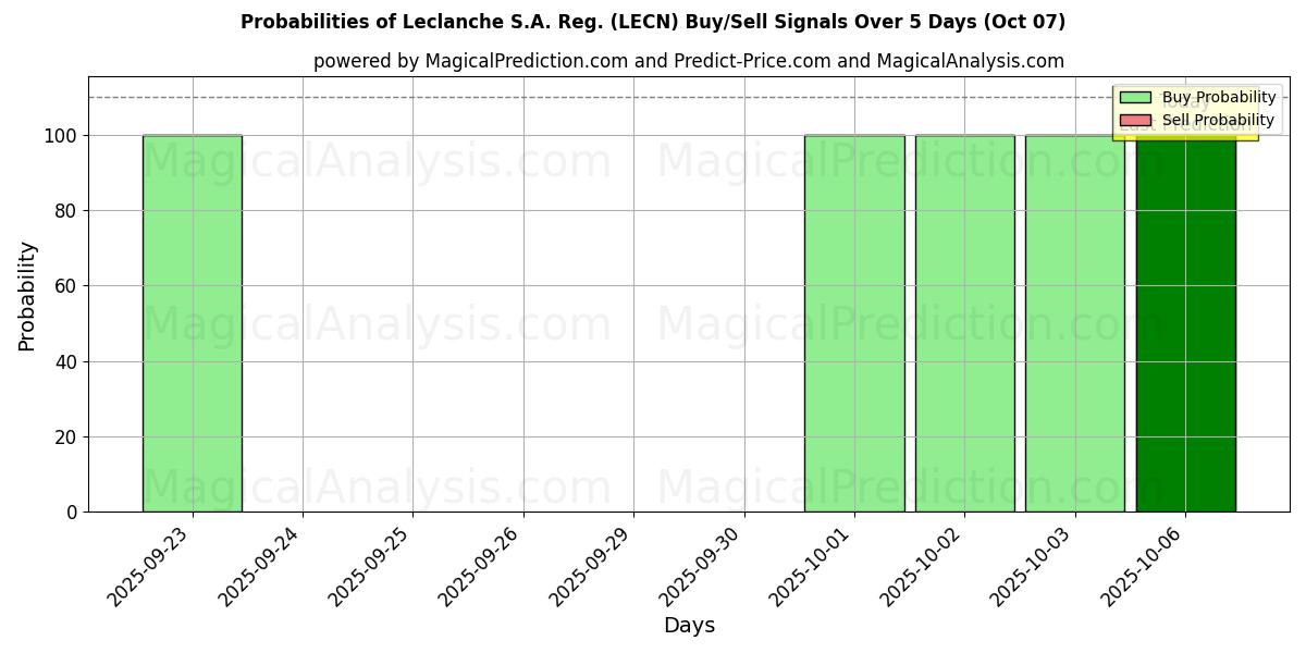 Probabilities of Leclanche S.A. Reg. (LECN) Buy/Sell Signals Using Several AI Models Over 5 Days (07 Oct) 