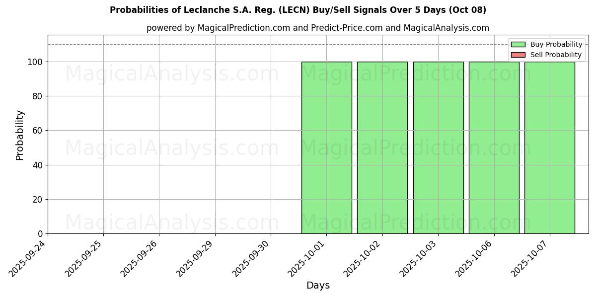 Probabilities of Leclanche S.A. Reg. (LECN) Buy/Sell Signals Using Several AI Models Over 5 Days (08 Oct) 