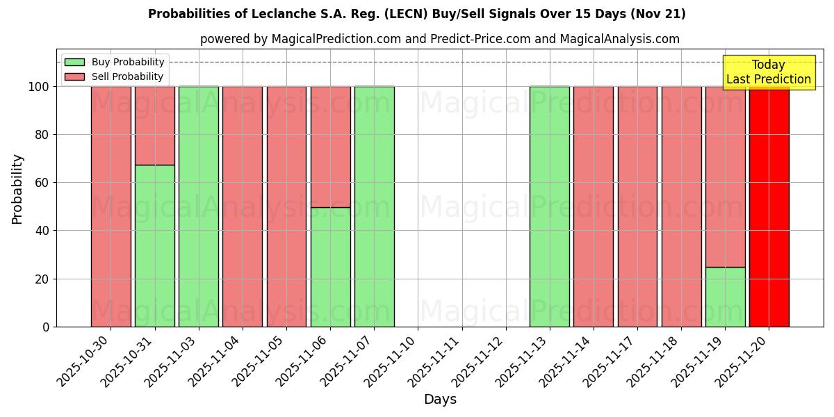 Probabilities of Leclanche S.A. Reg. (LECN) Buy/Sell Signals Using Several AI Models Over 5 Days (21 Nov) 