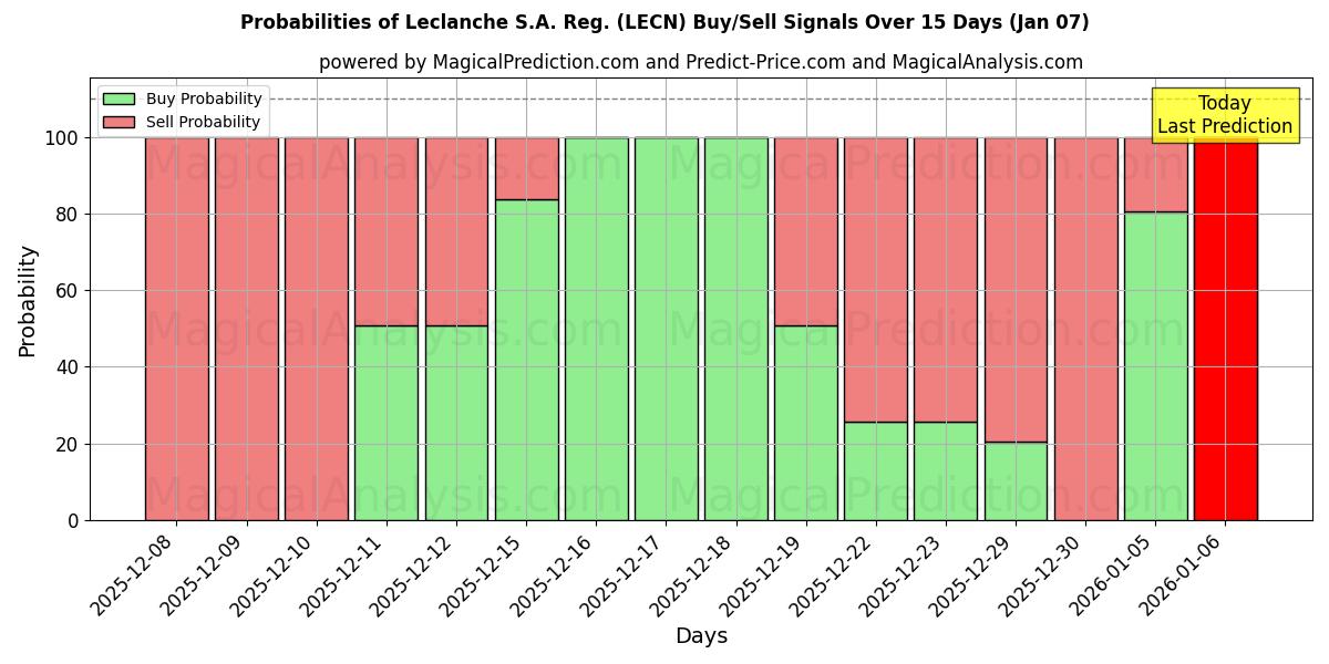 Probabilities of Leclanche S.A. Reg. (LECN) Buy/Sell Signals Using Several AI Models Over 5 Days (06 Jan) 
