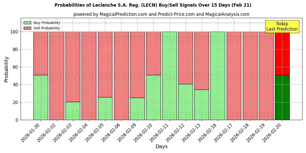 Probabilities of Leclanche S.A. Reg. (LECN) Buy/Sell Signals Using Several AI Models Over 5 Days (21 Feb) 