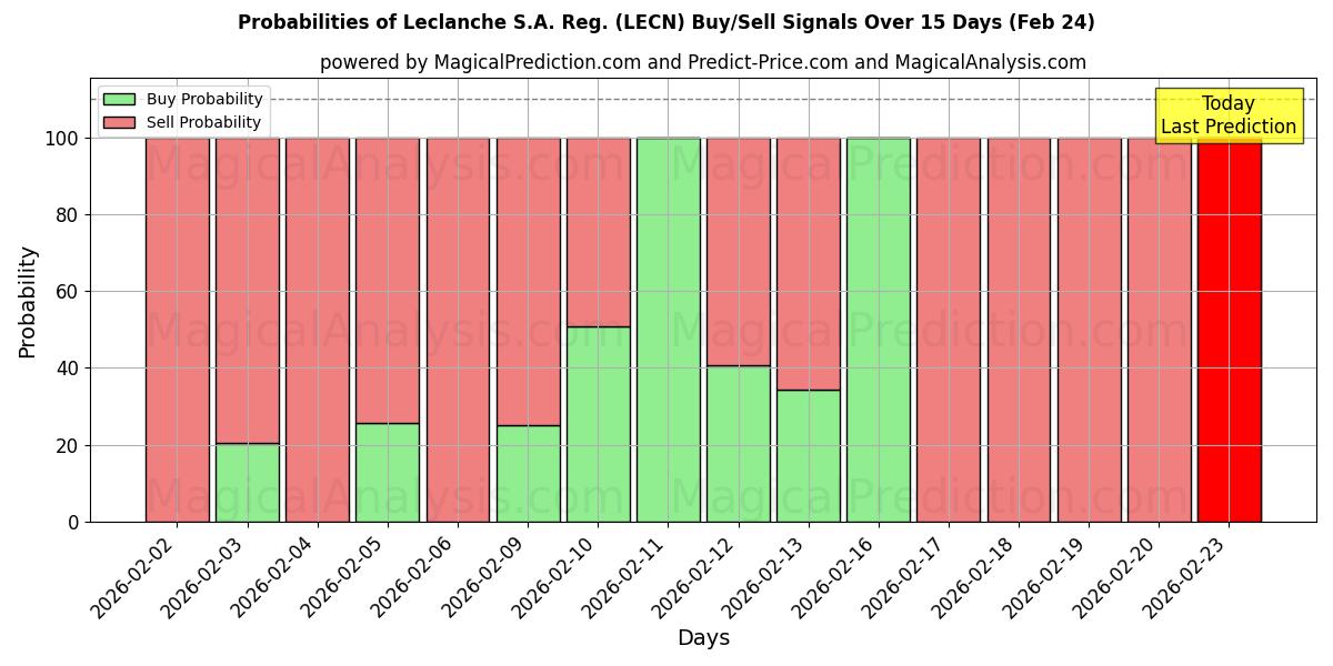 Probabilities of Leclanche S.A. Reg. (LECN) Buy/Sell Signals Using Several AI Models Over 5 Days (24 Feb) 