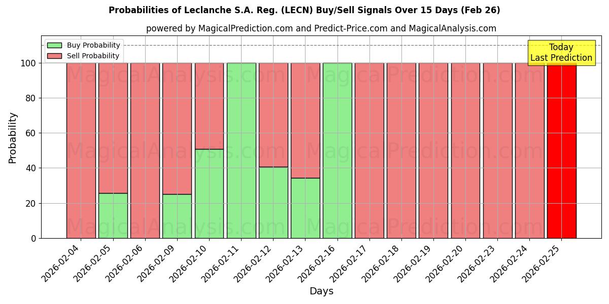 Probabilities of Leclanche S.A. Reg. (LECN) Buy/Sell Signals Using Several AI Models Over 5 Days (26 Feb) 