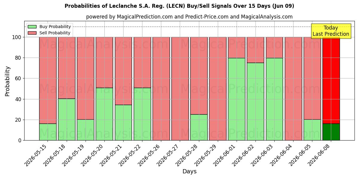 Probabilities of Leclanche S.A. Reg. (LECN) Buy/Sell Signals Using Several AI Models Over 5 Days (09 Jun) 