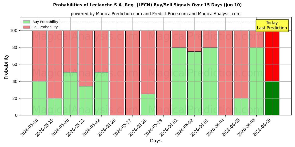 Probabilities of Leclanche S.A. Reg. (LECN) Buy/Sell Signals Using Several AI Models Over 5 Days (10 Jun) 