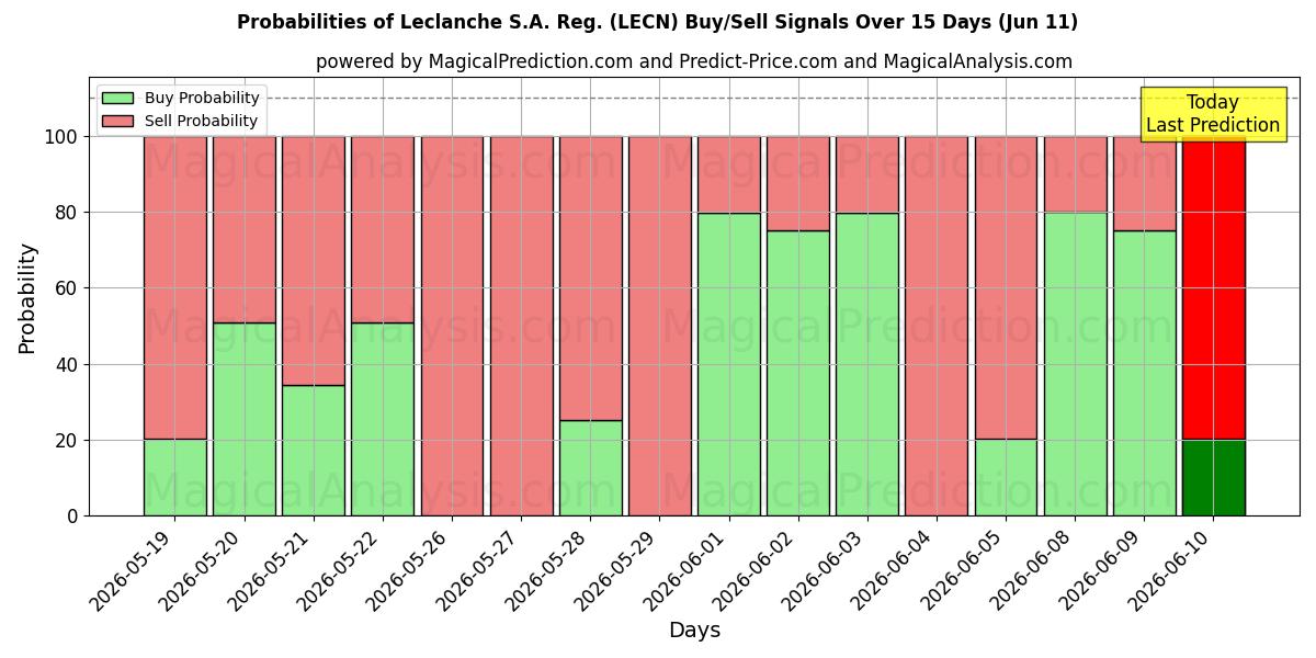 Probabilities of Leclanche S.A. Reg. (LECN) Buy/Sell Signals Using Several AI Models Over 5 Days (11 Jun) 