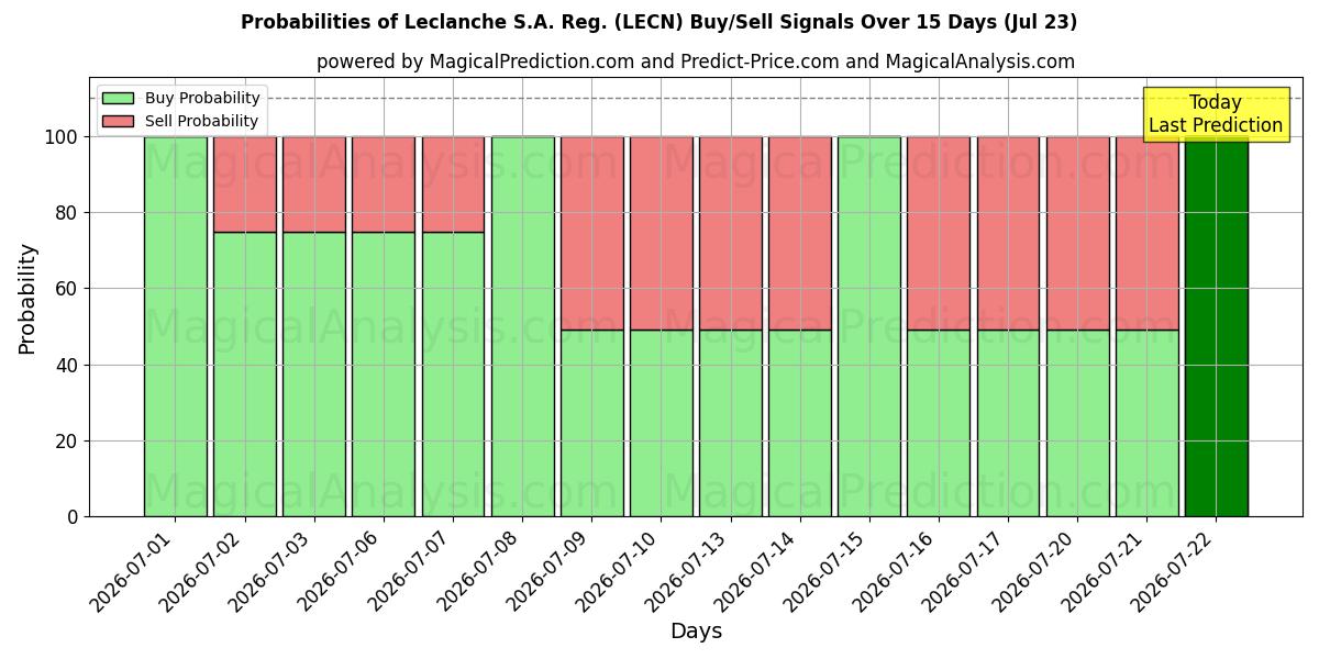 Probabilities of Leclanche S.A. Reg. (LECN) Buy/Sell Signals Using Several AI Models Over 5 Days (23 Jul) 
