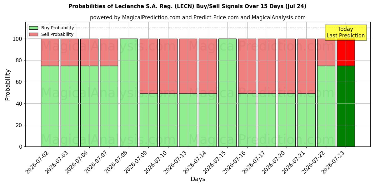 Probabilities of Leclanche S.A. Reg. (LECN) Buy/Sell Signals Using Several AI Models Over 5 Days (24 Jul) 
