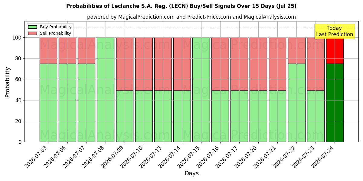Probabilities of Leclanche S.A. Reg. (LECN) Buy/Sell Signals Using Several AI Models Over 5 Days (25 Jul) 