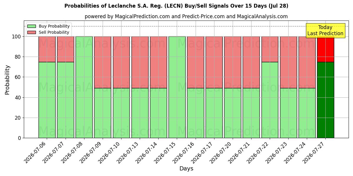 Probabilities of Leclanche S.A. Reg. (LECN) Buy/Sell Signals Using Several AI Models Over 5 Days (28 Jul) 