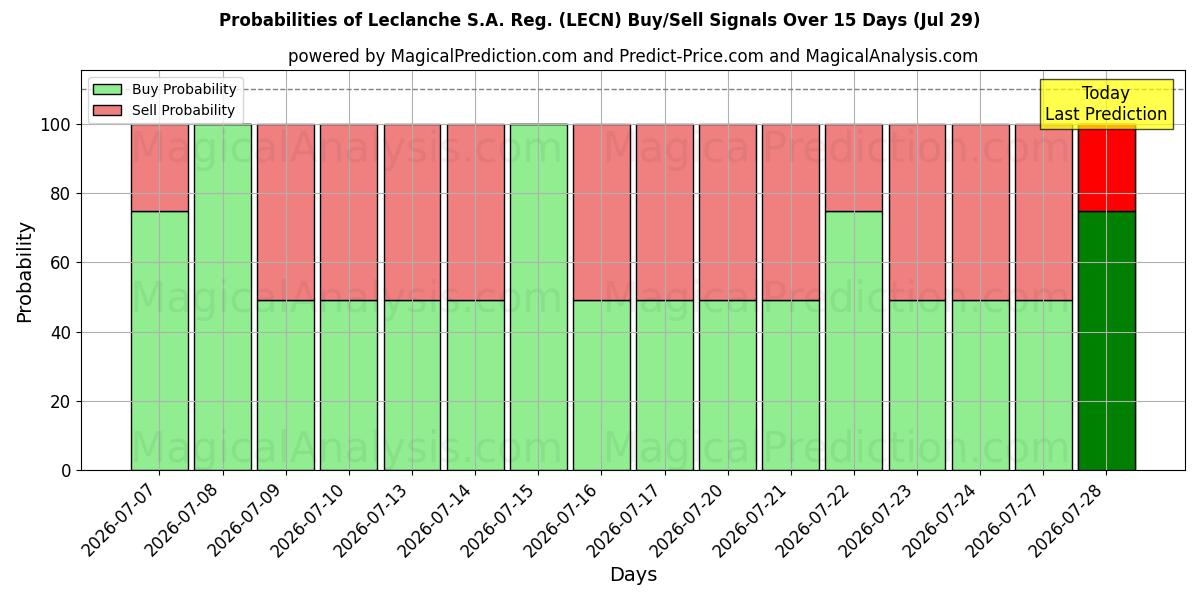 Probabilities of Leclanche S.A. Reg. (LECN) Buy/Sell Signals Using Several AI Models Over 5 Days (29 Jul) 