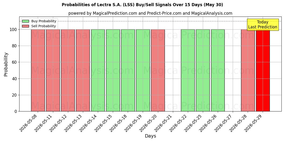 Probabilities of Lectra S.A. (LSS) Buy/Sell Signals Using Several AI Models Over 5 Days (30 May) 