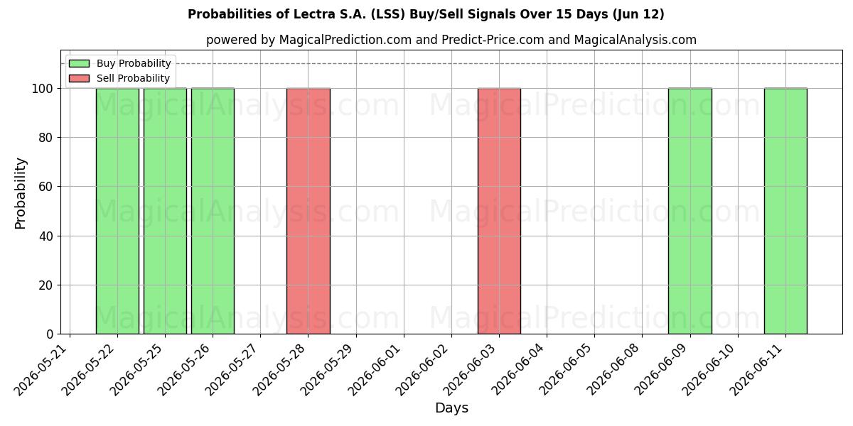 Probabilities of Lectra S.A. (LSS) Buy/Sell Signals Using Several AI Models Over 5 Days (12 Jun) 