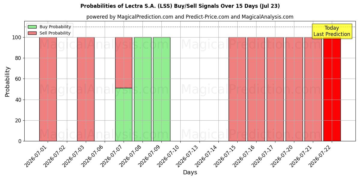 Probabilities of Lectra S.A. (LSS) Buy/Sell Signals Using Several AI Models Over 5 Days (23 Jul) 