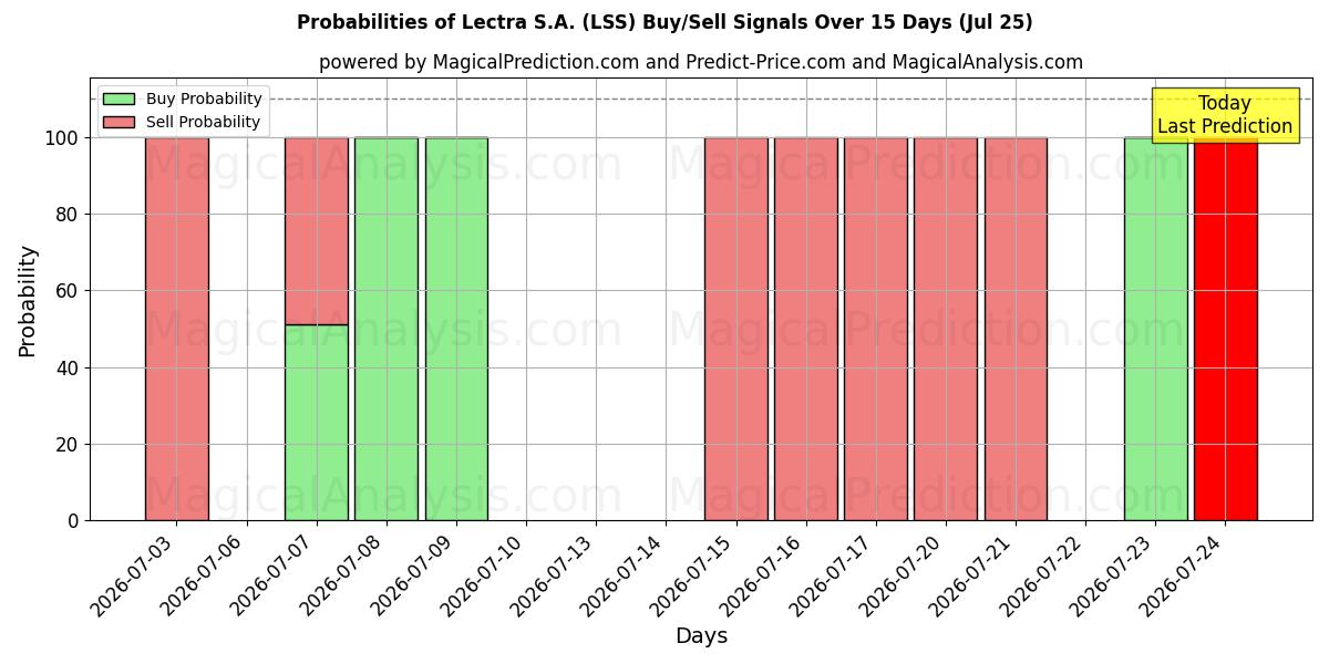 Probabilities of Lectra S.A. (LSS) Buy/Sell Signals Using Several AI Models Over 5 Days (25 Jul) 