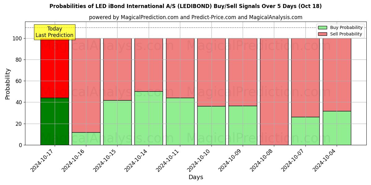 Probabilities of LED iBond International A/S (LEDIBOND) Buy/Sell Signals Using Several AI Models Over 5 Days (18 Oct) 