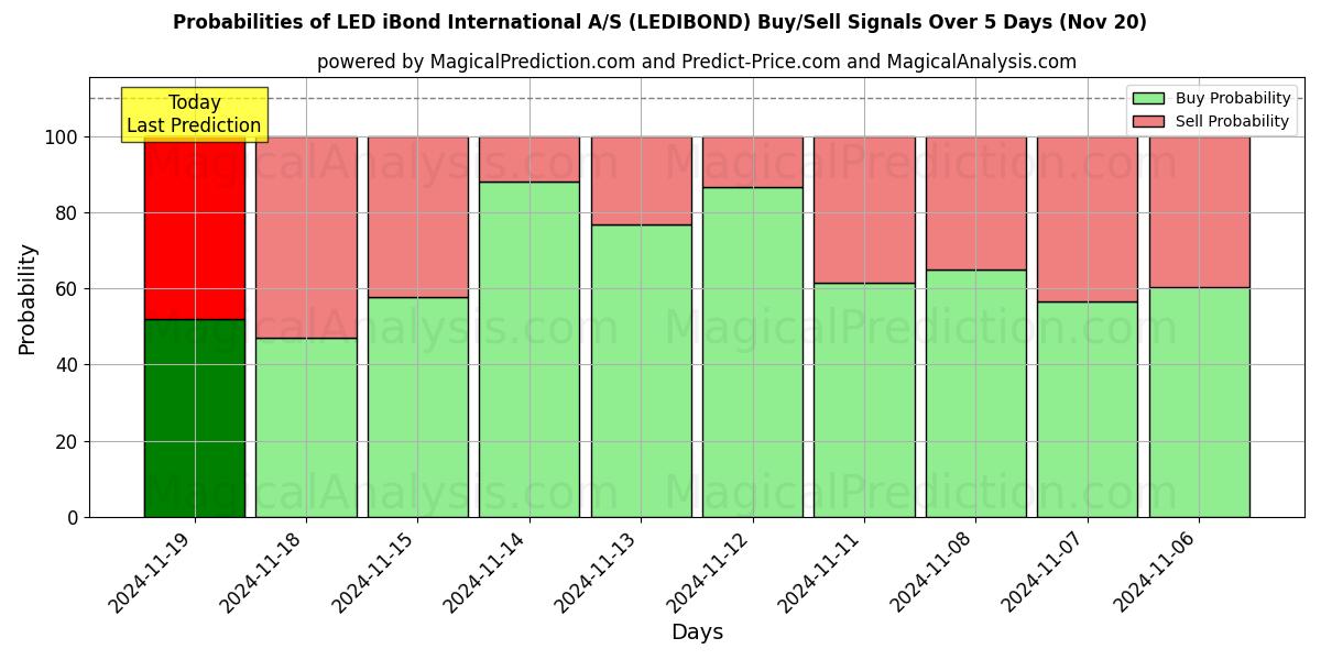 Probabilities of LED iBond International A/S (LEDIBOND) Buy/Sell Signals Using Several AI Models Over 5 Days (20 Nov) 