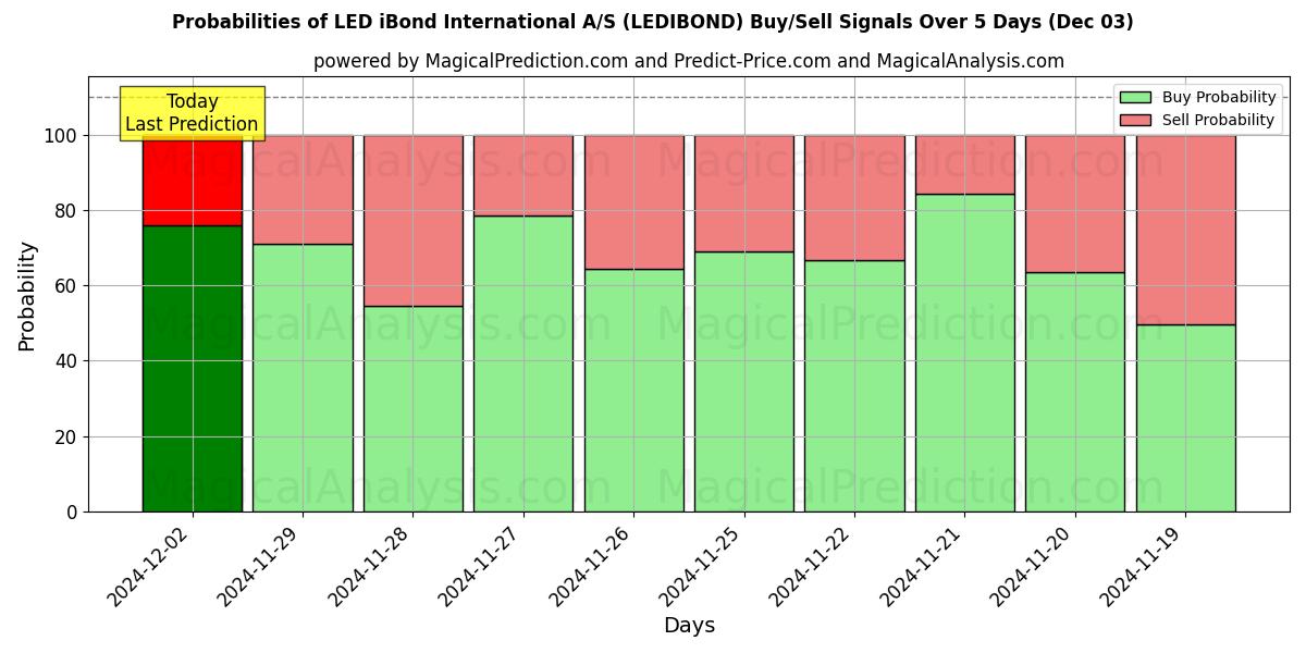 Probabilities of LED iBond International A/S (LEDIBOND) Buy/Sell Signals Using Several AI Models Over 5 Days (03 Dec) 