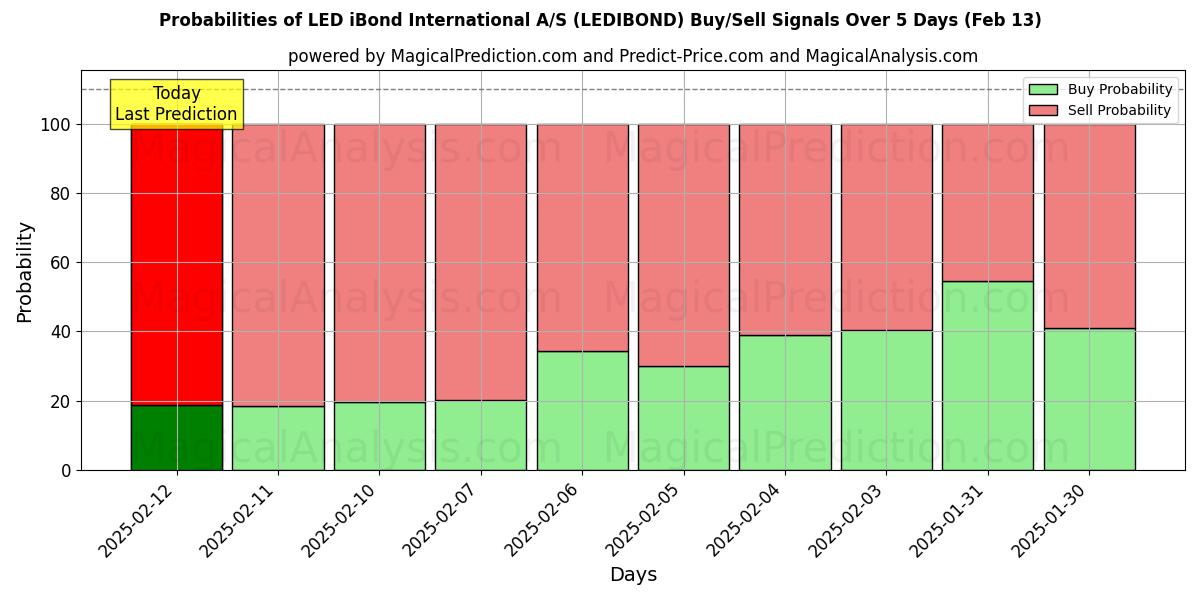 Probabilities of LED iBond International A/S (LEDIBOND) Buy/Sell Signals Using Several AI Models Over 5 Days (30 Jan) 