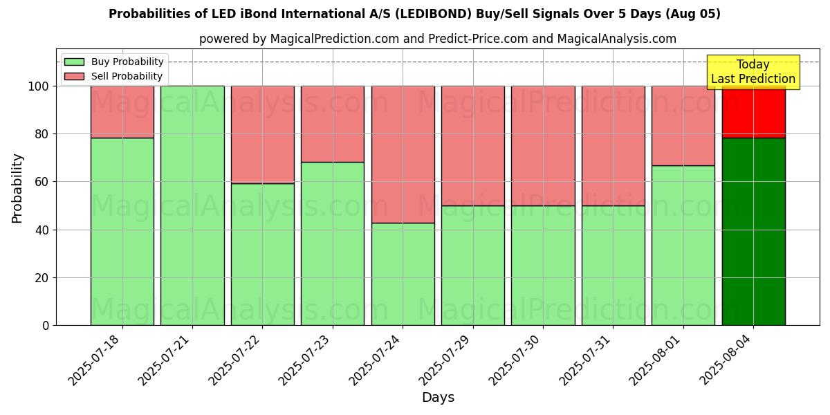 Probabilities of LED iBond International A/S (LEDIBOND) Buy/Sell Signals Using Several AI Models Over 5 Days (05 Aug) 