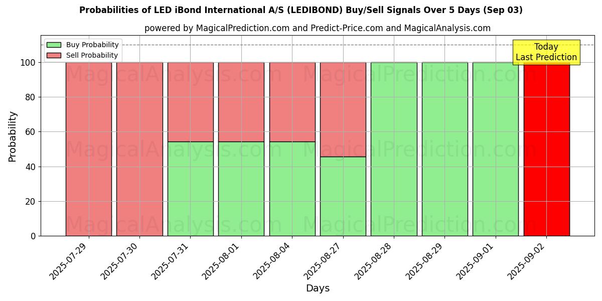 Probabilities of LED iBond International A/S (LEDIBOND) Buy/Sell Signals Using Several AI Models Over 5 Days (03 Sep) 