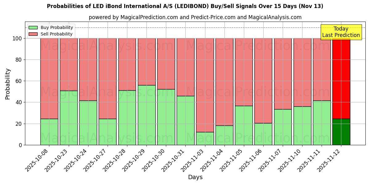 Probabilities of LED iBond International A/S (LEDIBOND) Buy/Sell Signals Using Several AI Models Over 5 Days (13 Nov) 