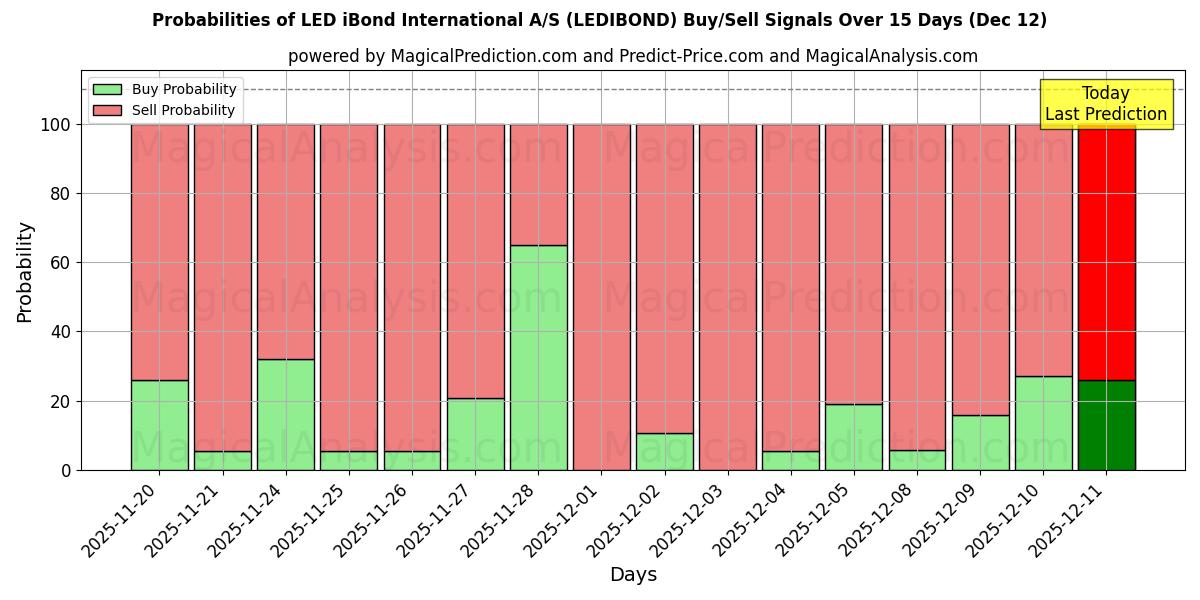 Probabilities of LED iBond International A/S (LEDIBOND) Buy/Sell Signals Using Several AI Models Over 5 Days (12 Dec) 