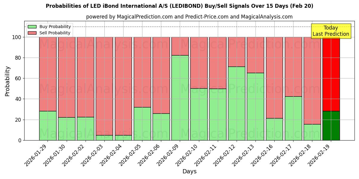 Probabilities of LED iBond International A/S (LEDIBOND) Buy/Sell Signals Using Several AI Models Over 5 Days (20 Feb) 
