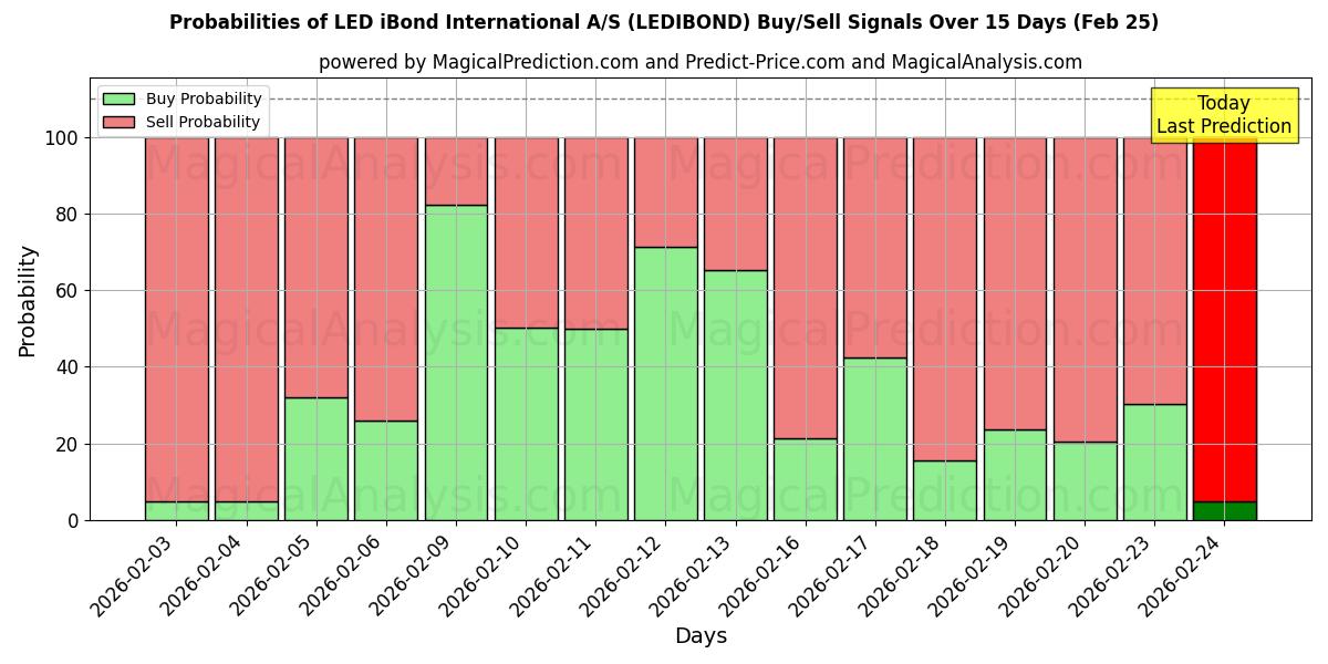 Probabilities of LED iBond International A/S (LEDIBOND) Buy/Sell Signals Using Several AI Models Over 5 Days (25 Feb) 