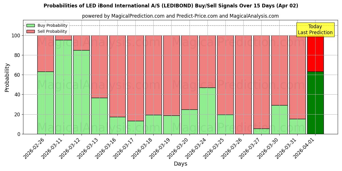 Probabilities of LED iBond International A/S (LEDIBOND) Buy/Sell Signals Using Several AI Models Over 5 Days (02 Apr) 