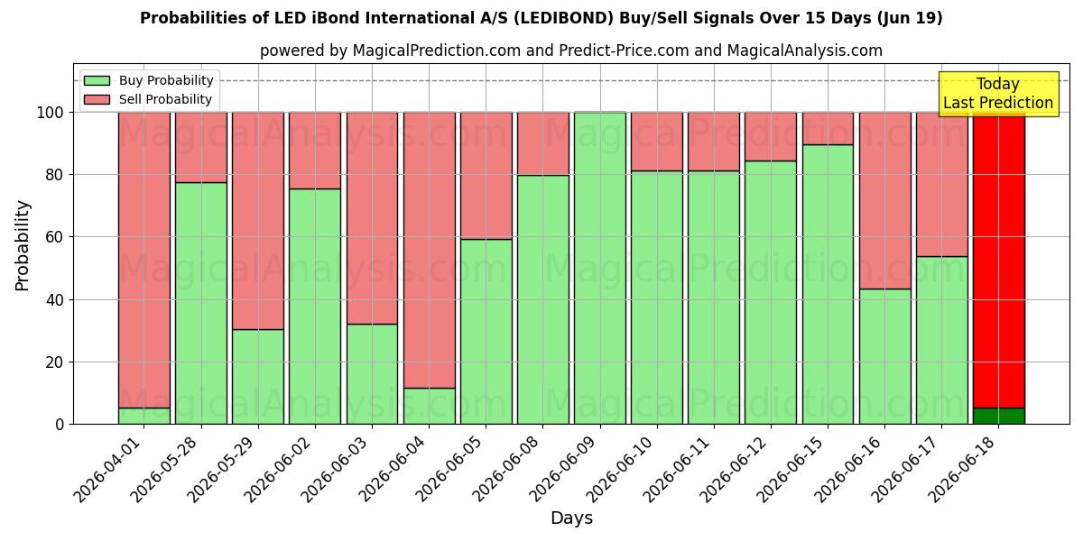 Probabilities of LED iBond International A/S (LEDIBOND) Buy/Sell Signals Using Several AI Models Over 5 Days (19 Jun) 