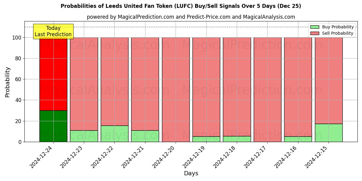 Probabilities of Leeds United-Fan-Token (LUFC) Buy/Sell Signals Using Several AI Models Over 5 Days (25 Dec) 