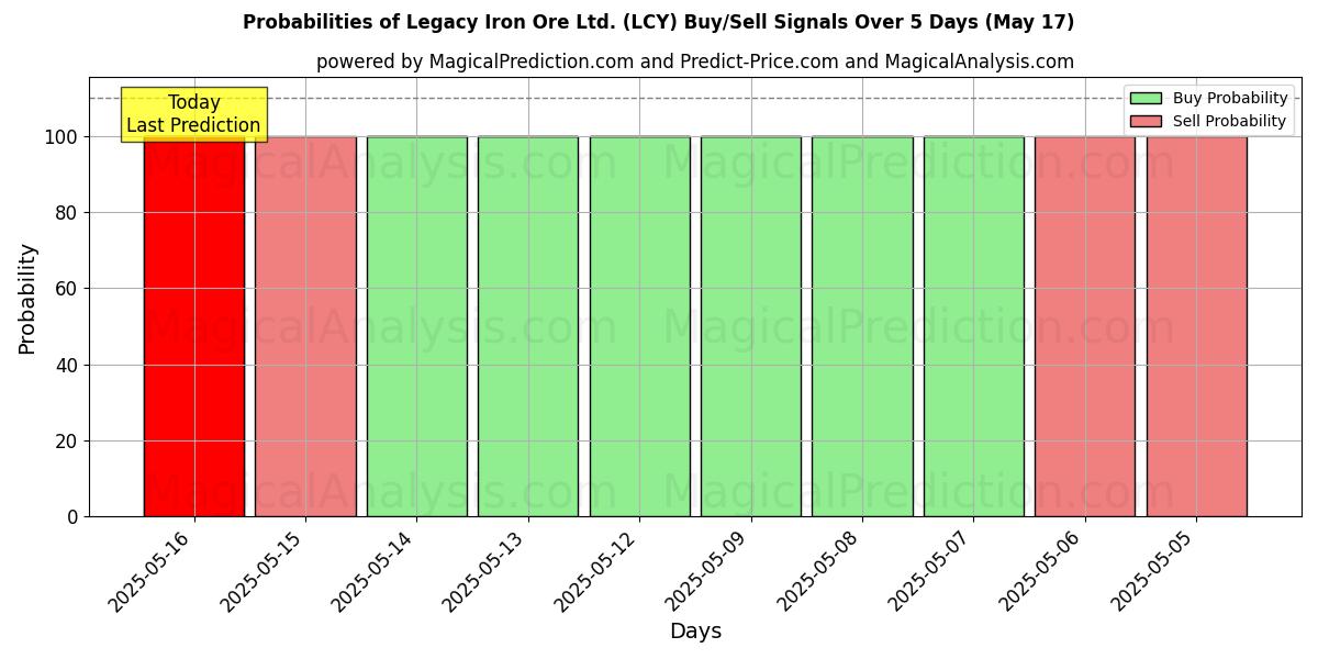 Probabilities of Legacy Iron Ore Ltd. (LCY) Buy/Sell Signals Using Several AI Models Over 5 Days (03 Sep) 