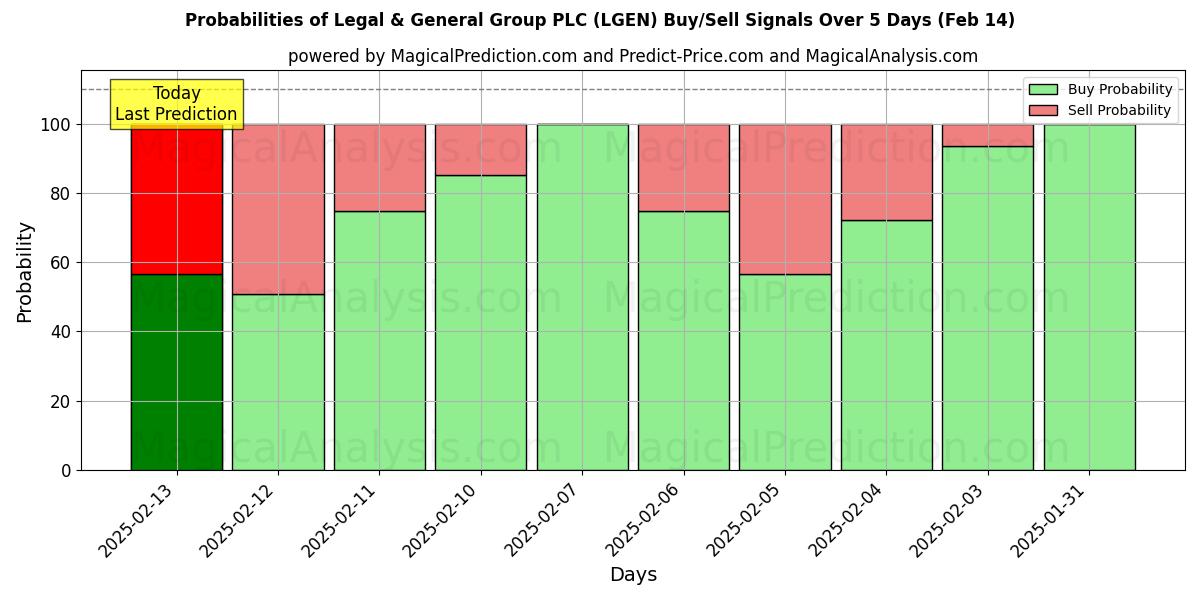 Probabilities of Legal & General Group PLC (LGEN) Buy/Sell Signals Using Several AI Models Over 5 Days (04 Feb) 