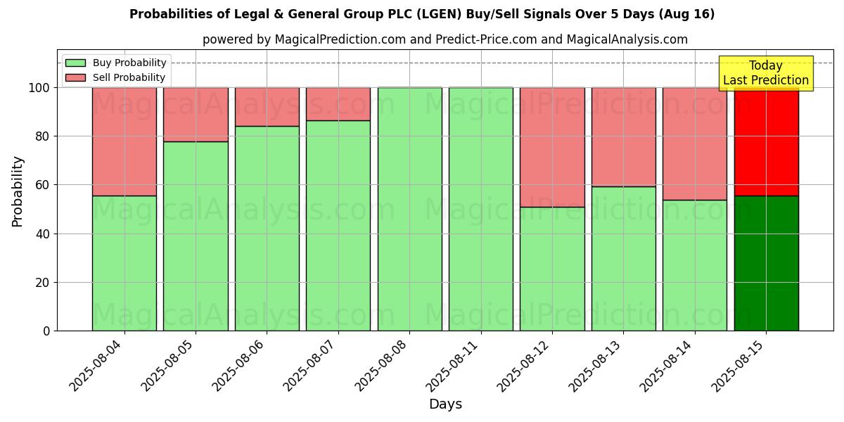 Mahdollisuudet Legal & General Group PLC (LGEN) osto/myyntisignaalille käyttäen useita tekoälymalleja 10 päivän aikana (16 Aug) Probabilities of Legal & General Group PLC (LGEN) Buy/Sell Signals Using Several AI Models Over 5 Days (16 Aug)