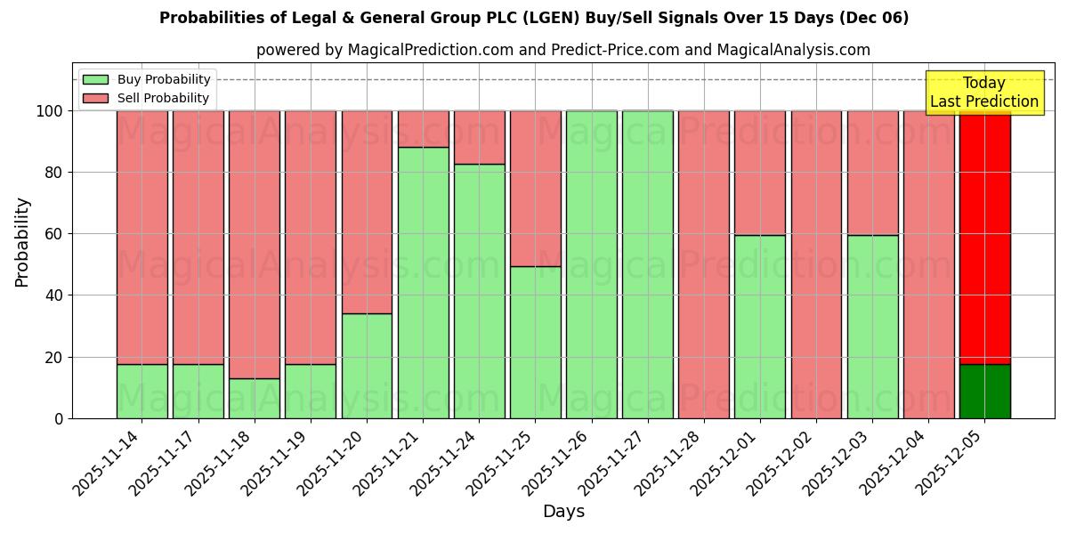 Probabilities of Legal & General Group PLC (LGEN) Buy/Sell Signals Using Several AI Models Over 5 Days (06 Dec) 