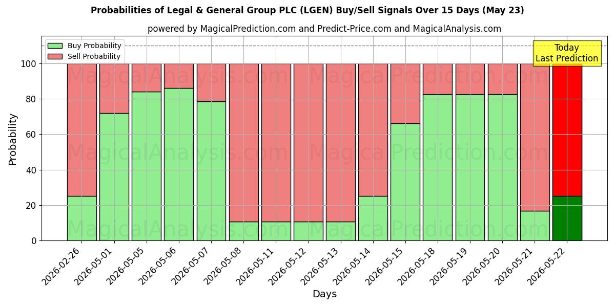 Probabilities of Legal & General Group PLC (LGEN) Buy/Sell Signals Using Several AI Models Over 5 Days (23 May) 