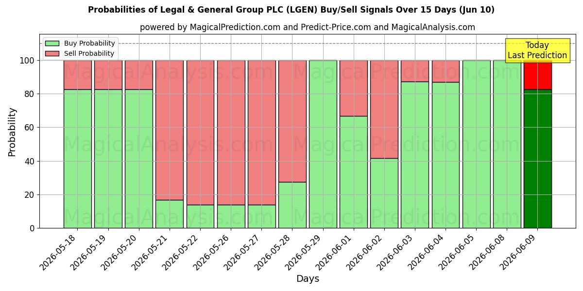 Probabilities of Legal & General Group PLC (LGEN) Buy/Sell Signals Using Several AI Models Over 5 Days (10 Jun) 