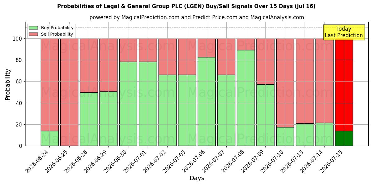 Probabilities of Legal & General Group PLC (LGEN) Buy/Sell Signals Using Several AI Models Over 5 Days (16 Jul) 