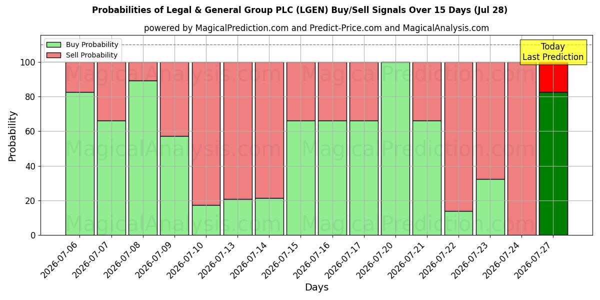 Probabilities of Legal & General Group PLC (LGEN) Buy/Sell Signals Using Several AI Models Over 5 Days (28 Jul) 