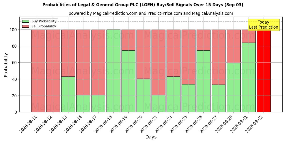 Probabilities of Legal & General Group PLC (LGEN) Buy/Sell Signals Using Several AI Models Over 5 Days (03 Sep) 