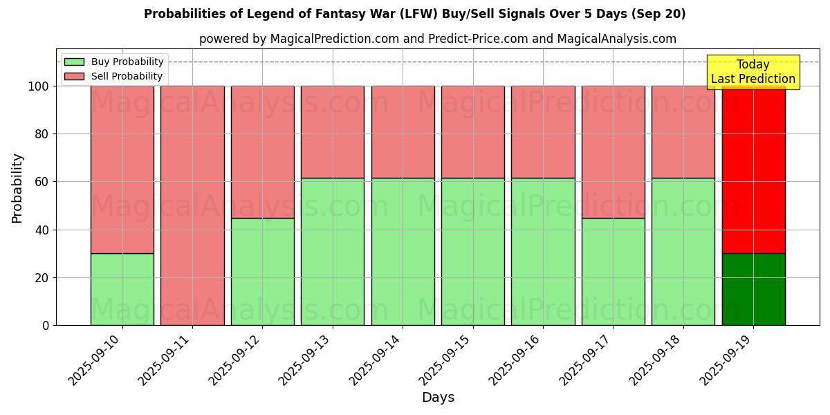 Probabilidades de Sinais de Compra/Venda Lenda da Guerra da Fantasia (LFW) Usando Vários Modelos de IA ao Longo de 10 Dias (20 Sep) Probabilities of Lenda da Guerra da Fantasia (LFW) Buy/Sell Signals Using Several AI Models Over 5 Days (20 Sep)