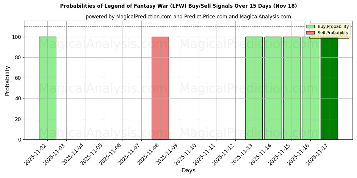 Probabilities of La leggenda della guerra fantasy (LFW) Buy/Sell Signals Using Several AI Models Over 5 Days (18 Nov) 