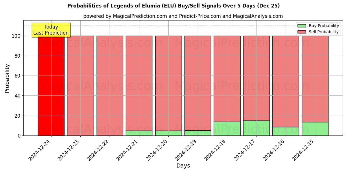 Probabilities of Leyendas de Elumia (ELU) Buy/Sell Signals Using Several AI Models Over 5 Days (25 Dec) 